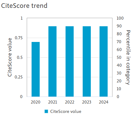 CiteScore2022