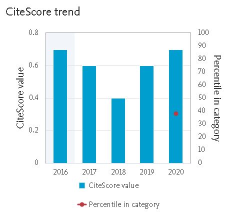 Scopus CiteScore 2020