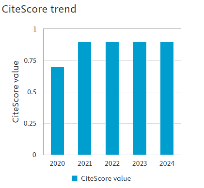 Evolución del CiteScore de ITEA en Scopus, 2020-2024